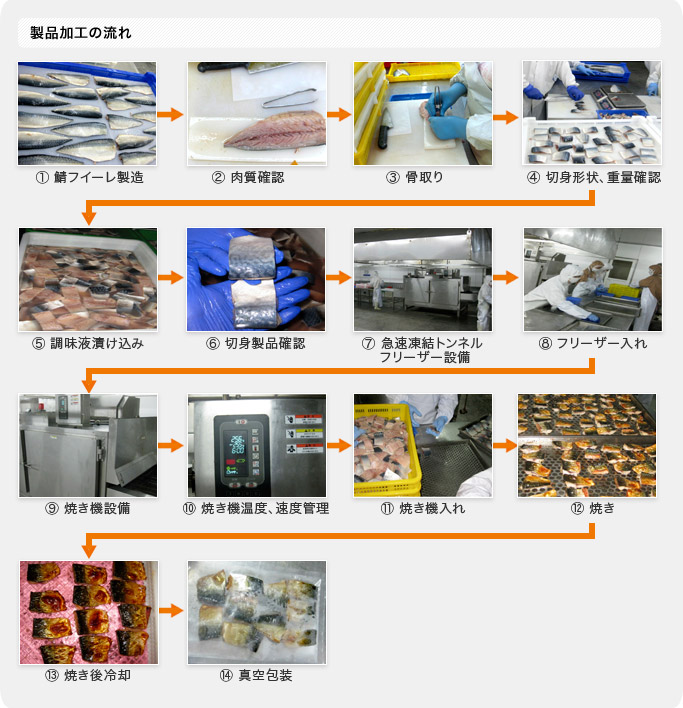 製品加工のながれ